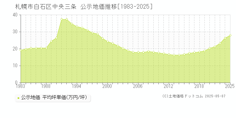 中央三条(札幌市白石区)の公示地価推移グラフ(坪単価)[1983-2023年]