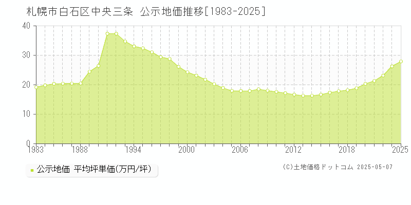 札幌市白石区中央三条の地価公示推移グラフ 