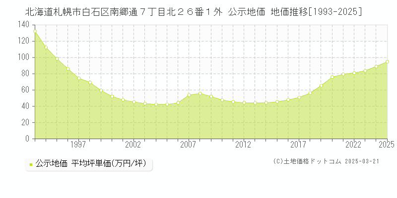 北海道札幌市白石区南郷通７丁目北２６番１外 公示地価 地価推移[1993-2025]