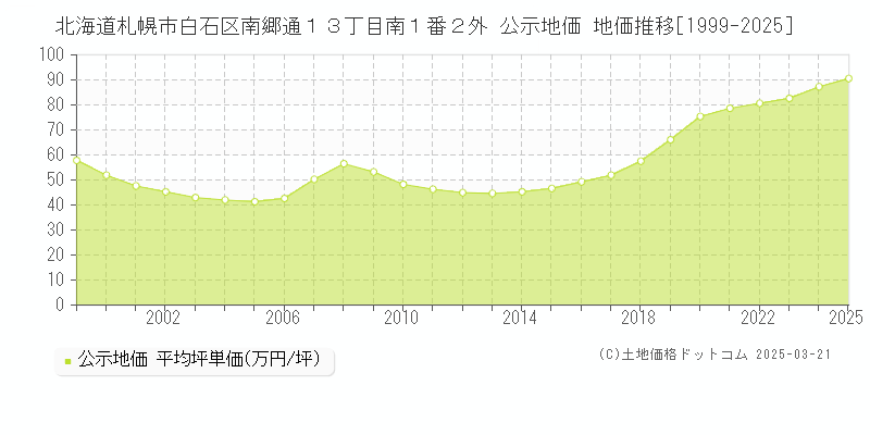北海道札幌市白石区南郷通１３丁目南１番２外 公示地価 地価推移[1999-2025]
