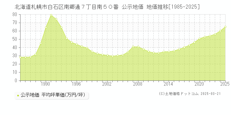 北海道札幌市白石区南郷通７丁目南５０番 公示地価 地価推移[1985-2025]