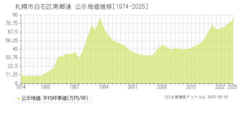 南郷通(札幌市白石区)の公示地価推移グラフ(坪単価)[1974-2025年]