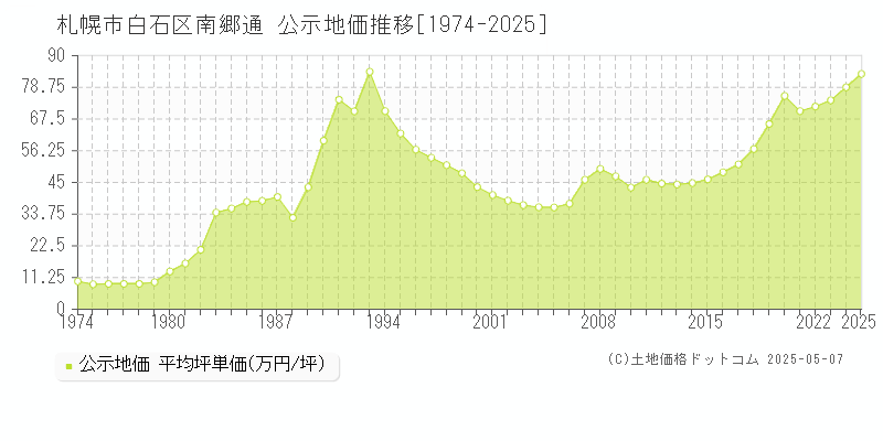 札幌市白石区南郷通の地価公示推移グラフ 