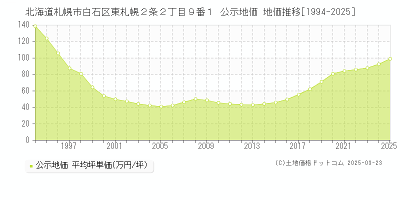 北海道札幌市白石区東札幌２条２丁目９番１ 公示地価 地価推移[1994-2025]