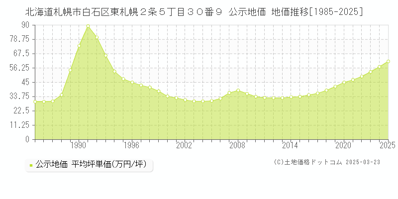 北海道札幌市白石区東札幌２条５丁目３０番９ 公示地価 地価推移[1985-2025]