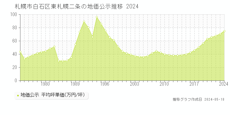 札幌市白石区東札幌二条の地価公示推移グラフ 