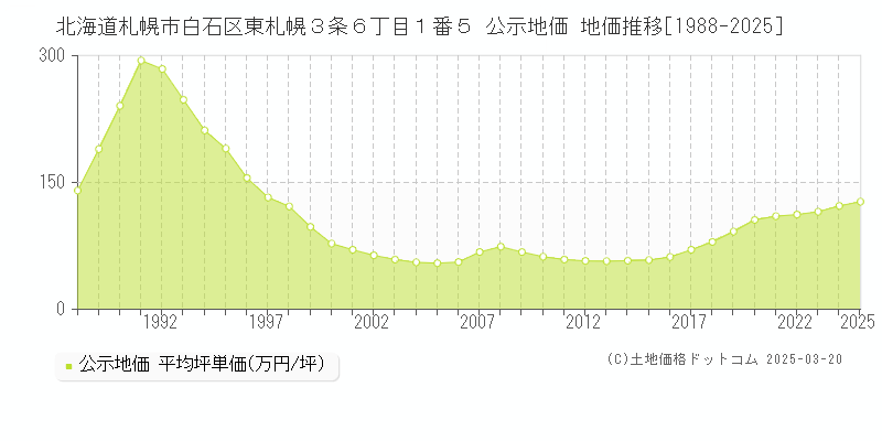 北海道札幌市白石区東札幌３条６丁目１番５ 公示地価 地価推移[1988-2025]