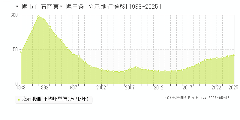 東札幌三条(札幌市白石区)の公示地価推移グラフ(坪単価)[1988-2025年]
