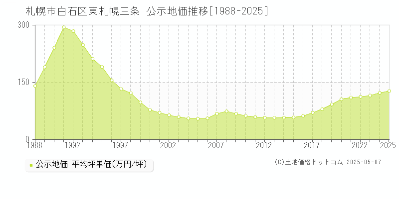 札幌市白石区東札幌三条の地価公示推移グラフ 