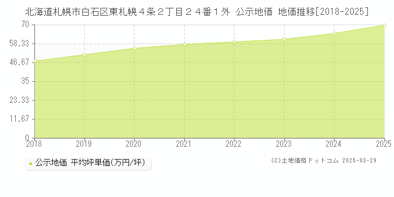 北海道札幌市白石区東札幌４条２丁目２４番１外 公示地価 地価推移[2018-2025]