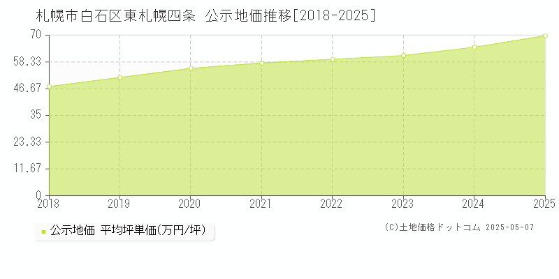 東札幌四条(札幌市白石区)の公示地価推移グラフ(坪単価)[2018-2025年]