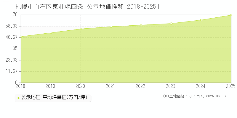 札幌市白石区東札幌四条の地価公示推移グラフ 