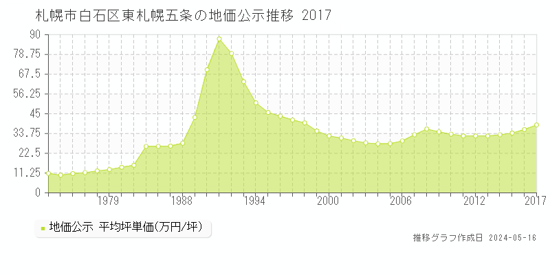 札幌市白石区東札幌五条の地価公示推移グラフ 