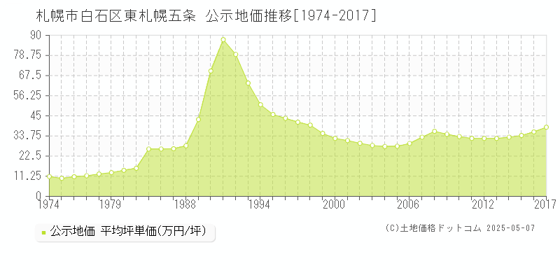 東札幌五条(札幌市白石区)の公示地価推移グラフ(坪単価)[1974-2017年]