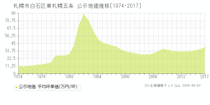 札幌市白石区東札幌五条の地価公示推移グラフ 