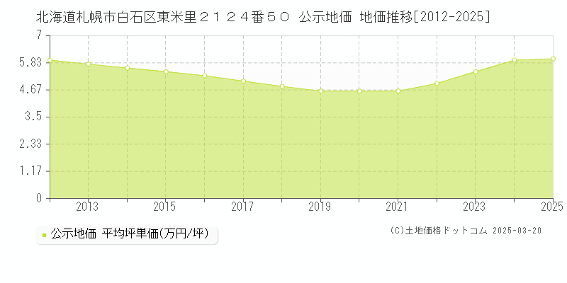 北海道札幌市白石区東米里２１２４番５０ 公示地価 地価推移[2012-2025]