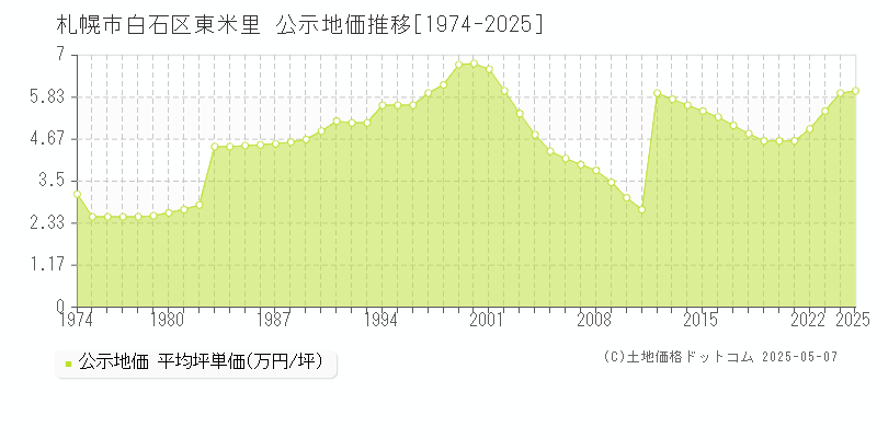東米里(札幌市白石区)の公示地価推移グラフ(坪単価)[1974-2025年]