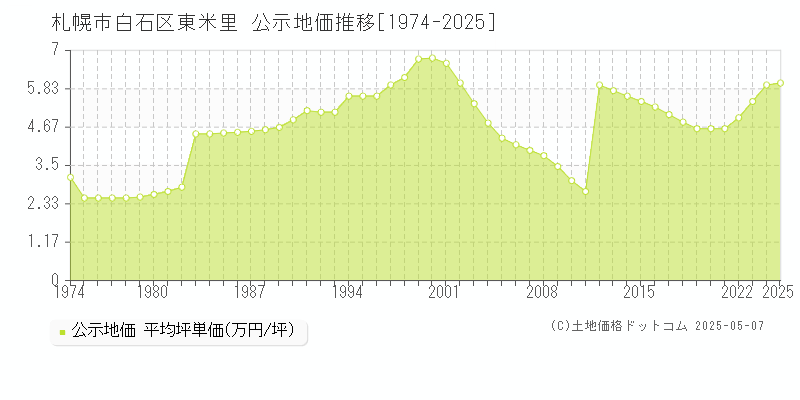 札幌市白石区東米里の地価公示推移グラフ 