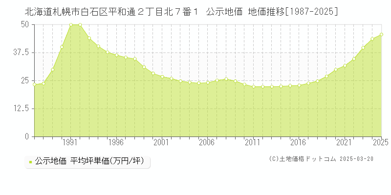 北海道札幌市白石区平和通２丁目北７番１ 公示地価 地価推移[1987-2025]