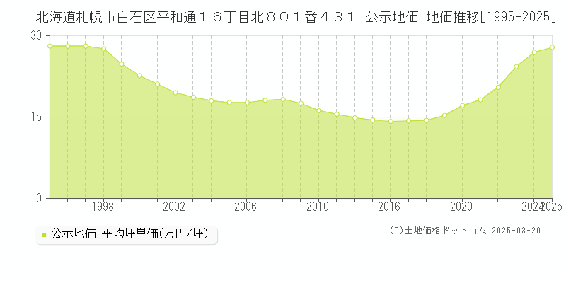 北海道札幌市白石区平和通１６丁目北８０１番４３１ 公示地価 地価推移[1995-2025]