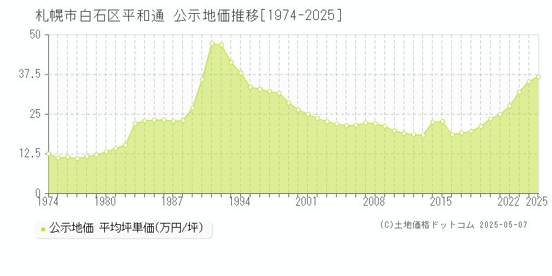 平和通(札幌市白石区)の公示地価推移グラフ(坪単価)[1974-2025年]