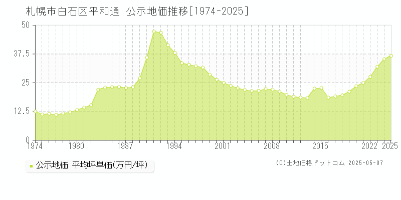 札幌市白石区平和通の地価公示推移グラフ 