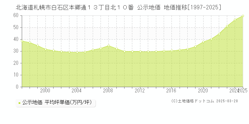 北海道札幌市白石区本郷通１３丁目北１０番 公示地価 地価推移[1997-2025]