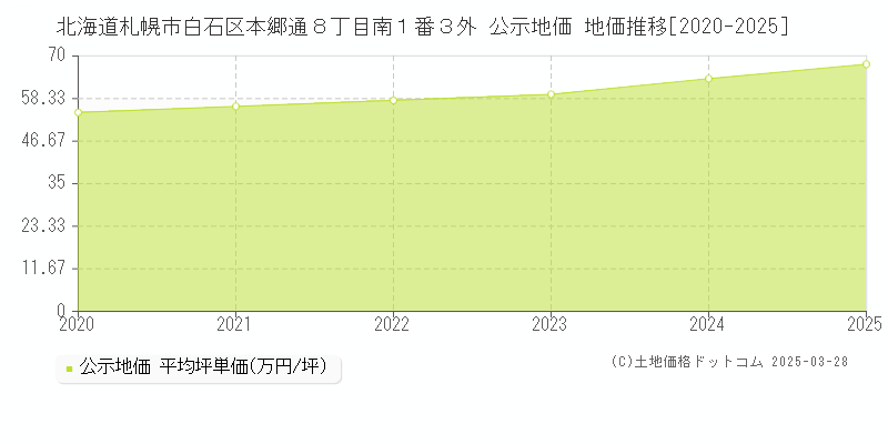 北海道札幌市白石区本郷通８丁目南１番３外 公示地価 地価推移[2020-2025]