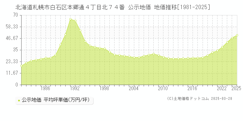 北海道札幌市白石区本郷通４丁目北７４番 公示地価 地価推移[1981-2025]