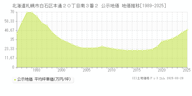 北海道札幌市白石区本通２０丁目南３番２ 公示地価 地価推移[1989-2025]
