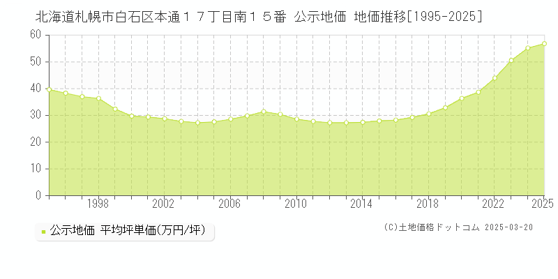 北海道札幌市白石区本通１７丁目南１５番 公示地価 地価推移[1995-2025]