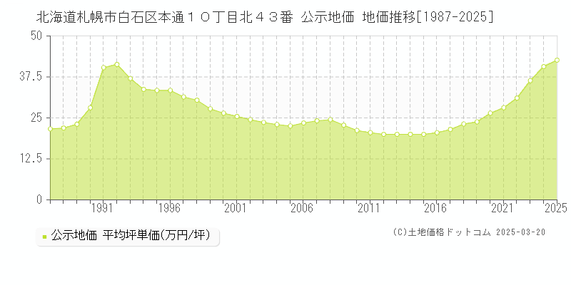 北海道札幌市白石区本通１０丁目北４３番 公示地価 地価推移[1987-2025]