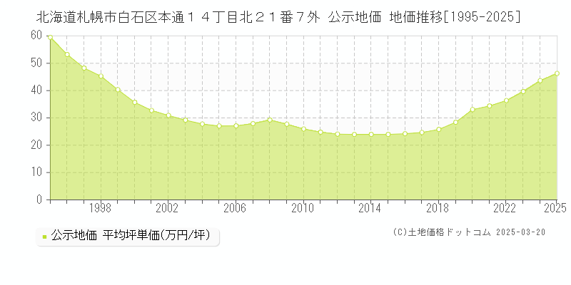 北海道札幌市白石区本通１４丁目北２１番７外 公示地価 地価推移[1995-2025]