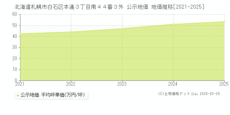 北海道札幌市白石区本通３丁目南４４番３外 公示地価 地価推移[2021-2025]