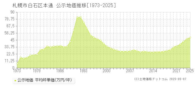 本通(札幌市白石区)の公示地価推移グラフ(坪単価)[1973-2025年]