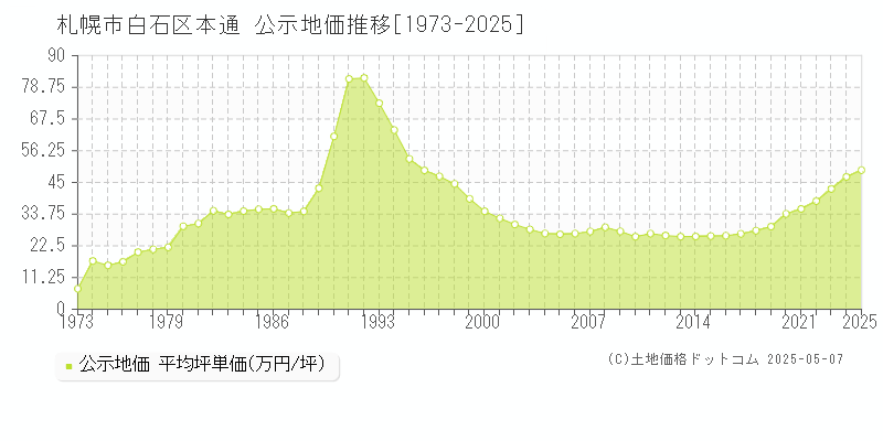 札幌市白石区本通の地価公示推移グラフ 