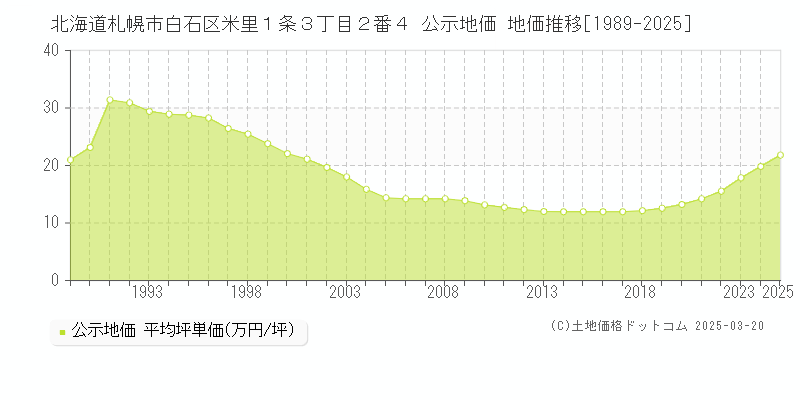 北海道札幌市白石区米里１条３丁目２番４ 公示地価 地価推移[1989-2025]