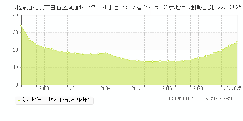 北海道札幌市白石区流通センター４丁目２２７番２８５ 公示地価 地価推移[1993-2025]