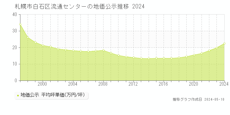 札幌市白石区流通センターの地価公示推移グラフ 