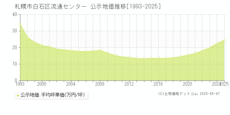 流通センター(札幌市白石区)の公示地価推移グラフ(坪単価)[1993-2025年]