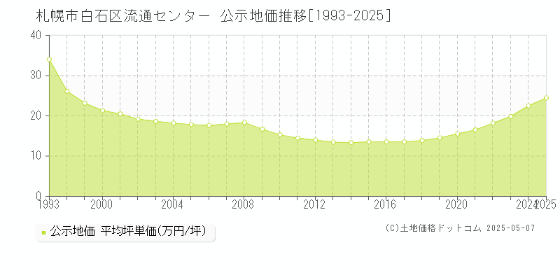 札幌市白石区流通センターの地価公示推移グラフ 