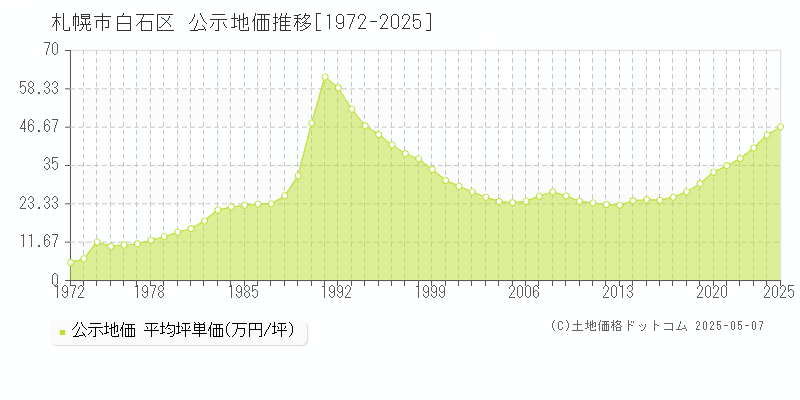 札幌市白石区(北海道)の公示地価推移グラフ(坪単価)[1972-2025年]