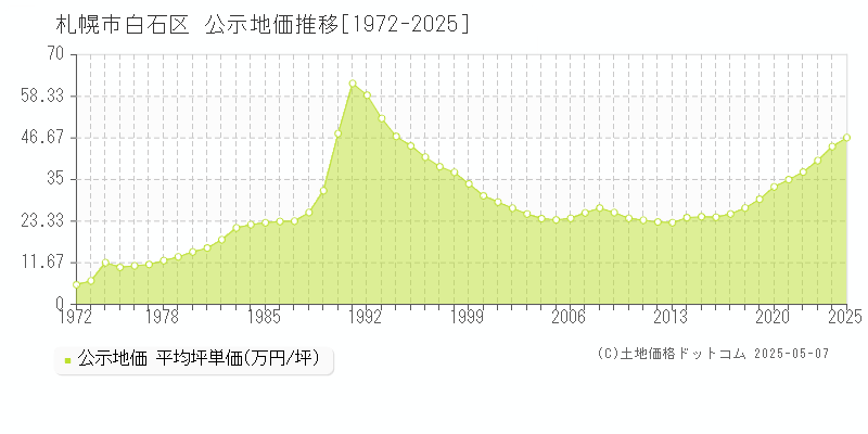 札幌市白石区全域の地価公示推移グラフ 