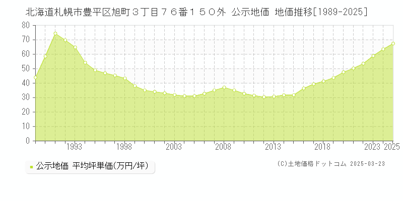 北海道札幌市豊平区旭町３丁目７６番１５０外 公示地価 地価推移[1989-2025]