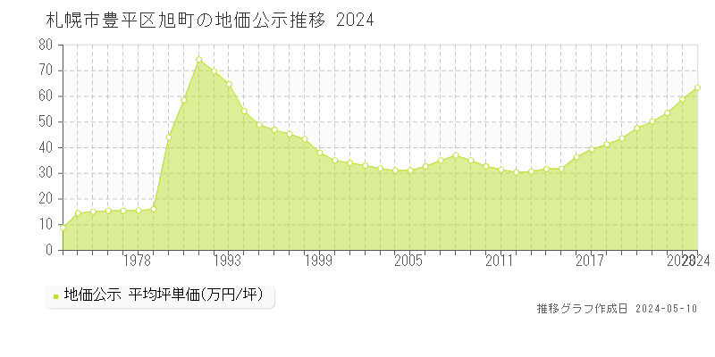 札幌市豊平区旭町の地価公示推移グラフ 