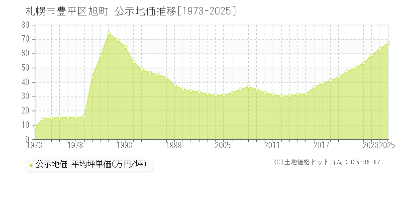 旭町(札幌市豊平区)の公示地価推移グラフ(坪単価)[1973-2025年]