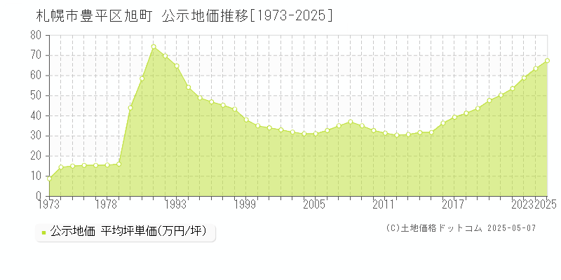 札幌市豊平区旭町の地価公示推移グラフ 