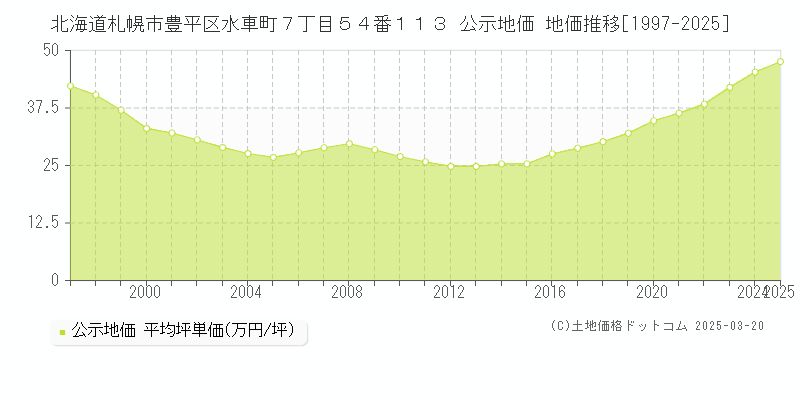北海道札幌市豊平区水車町７丁目５４番１１３ 公示地価 地価推移[1997-2025]