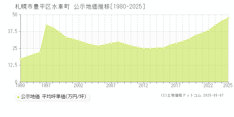 水車町(札幌市豊平区)の公示地価推移グラフ(坪単価)[1980-2025年]