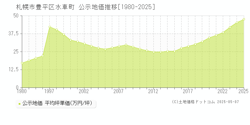 札幌市豊平区水車町の地価公示推移グラフ 